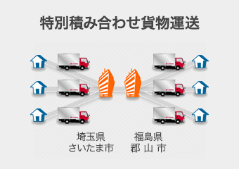 特別積み合わせ貨物運送